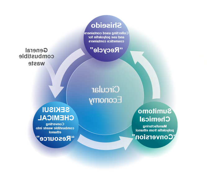 资生堂, SEKISUI化学, 与住友化学合作建立塑料化妆品容器的循环经济