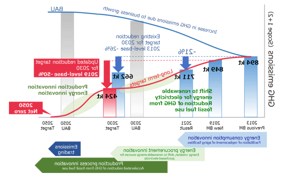 制定了到2030年减少温室气体排放的新目标